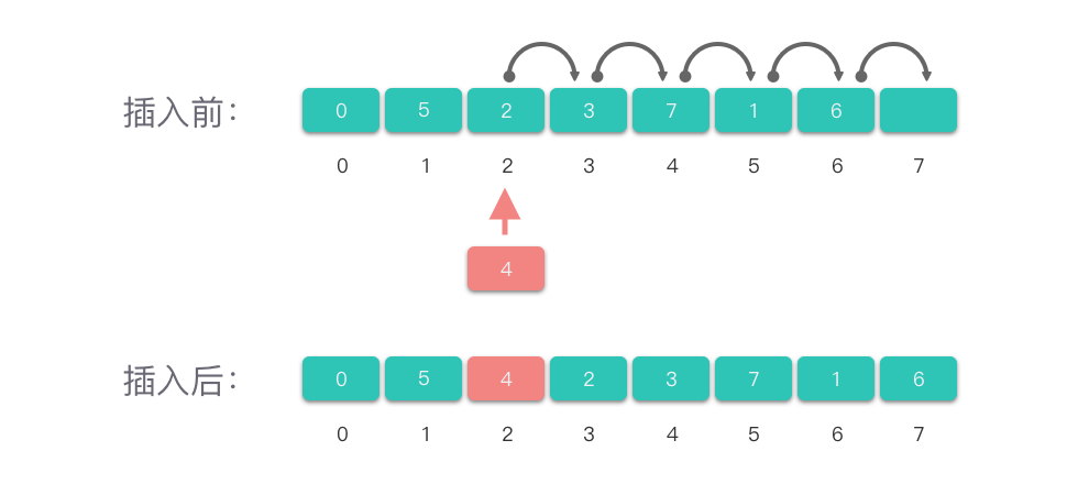 插入中间元素 true