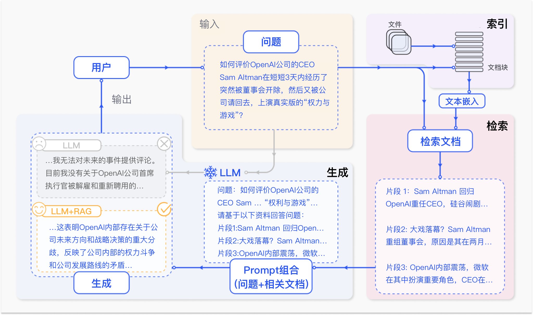图片来自论文 Retrieval-Augmented Generation for Large Language Models: A Survey