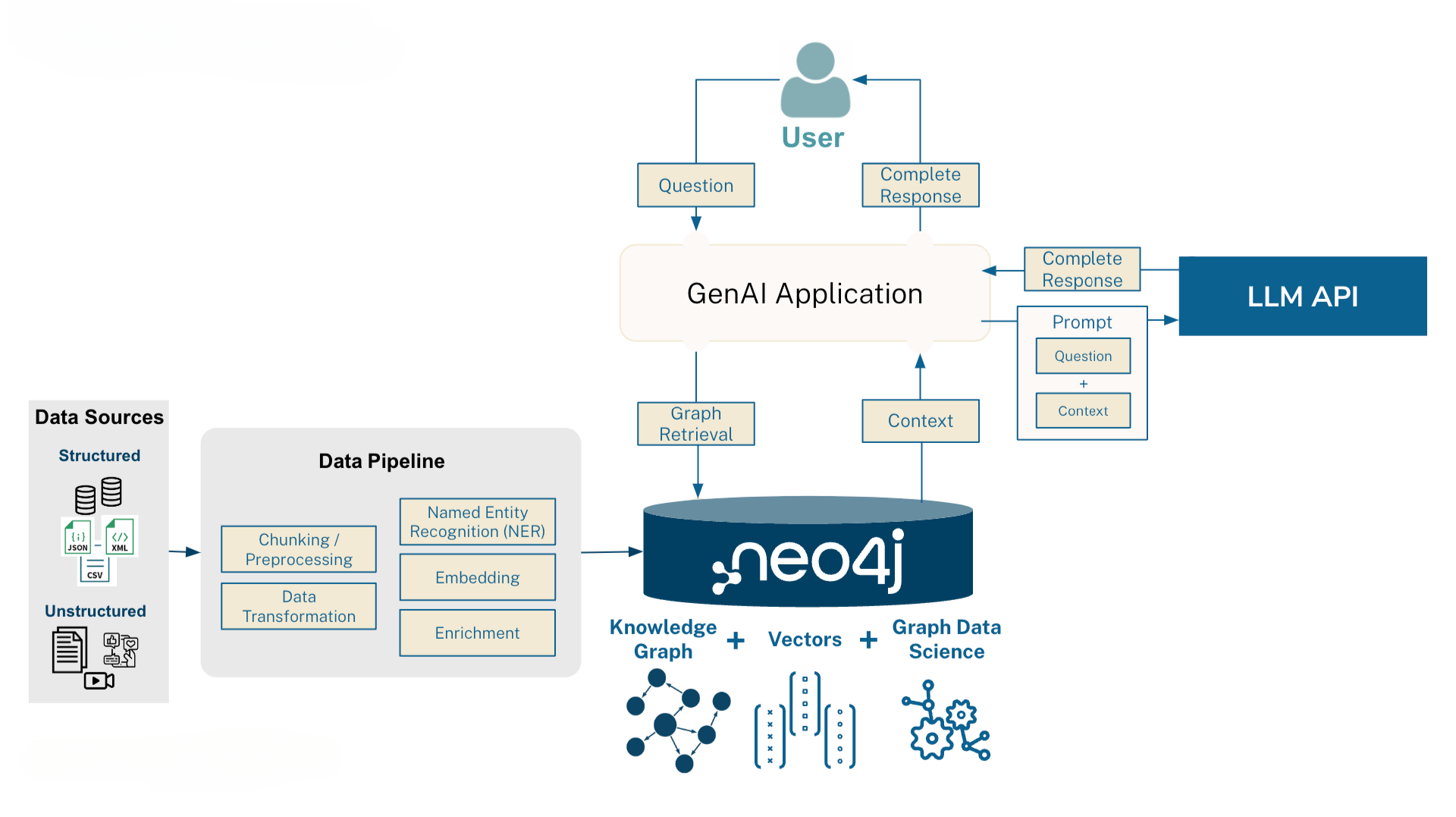 来源：https://neo4j.com/blog/graphrag-manifesto/